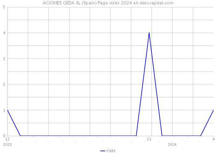 ACIONES GEDA SL (Spain) Page visits 2024 