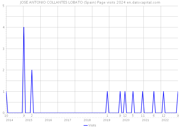 JOSE ANTONIO COLLANTES LOBATO (Spain) Page visits 2024 