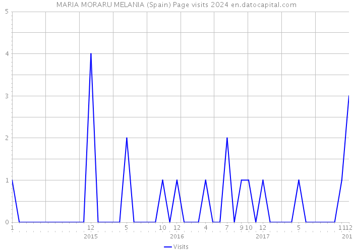 MARIA MORARU MELANIA (Spain) Page visits 2024 