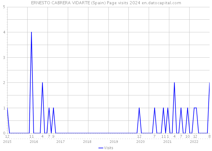 ERNESTO CABRERA VIDARTE (Spain) Page visits 2024 