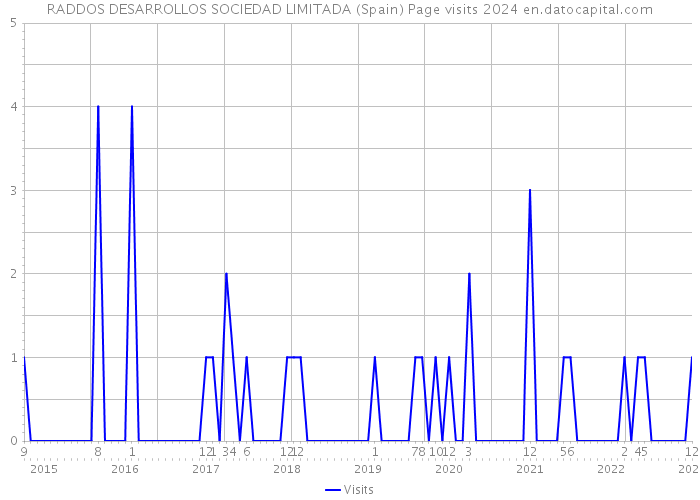 RADDOS DESARROLLOS SOCIEDAD LIMITADA (Spain) Page visits 2024 