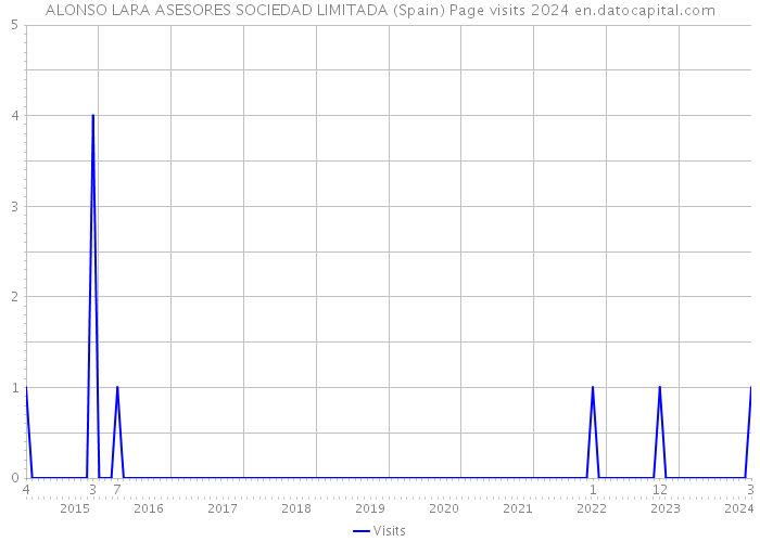 ALONSO LARA ASESORES SOCIEDAD LIMITADA (Spain) Page visits 2024 