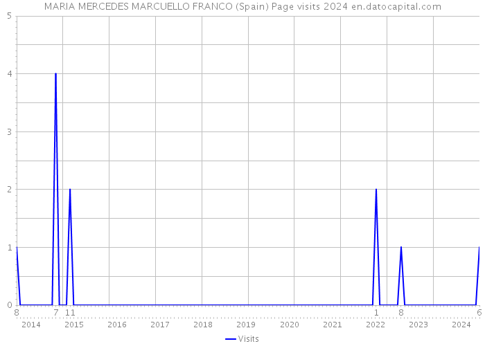 MARIA MERCEDES MARCUELLO FRANCO (Spain) Page visits 2024 