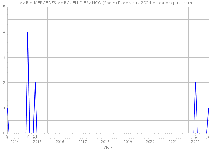MARIA MERCEDES MARCUELLO FRANCO (Spain) Page visits 2024 