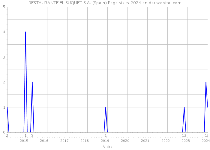 RESTAURANTE EL SUQUET S.A. (Spain) Page visits 2024 