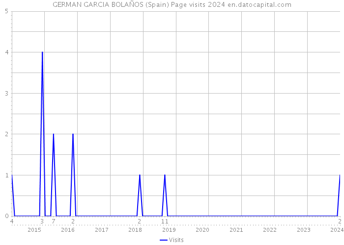 GERMAN GARCIA BOLAÑOS (Spain) Page visits 2024 