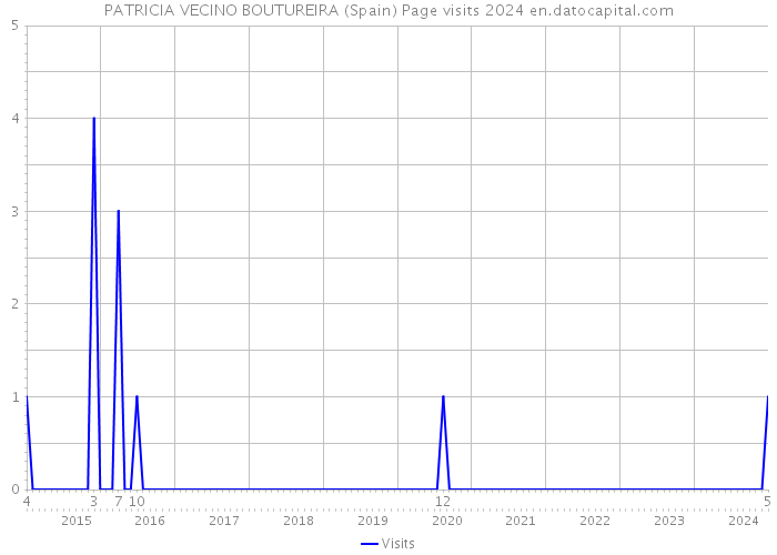 PATRICIA VECINO BOUTUREIRA (Spain) Page visits 2024 