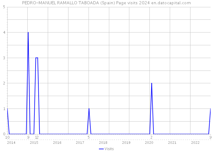 PEDRO-MANUEL RAMALLO TABOADA (Spain) Page visits 2024 