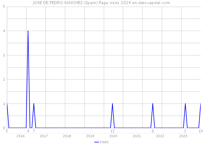 JOSE DE PEDRO SANCHEZ (Spain) Page visits 2024 