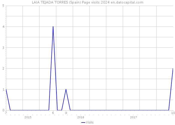 LAIA TEJADA TORRES (Spain) Page visits 2024 