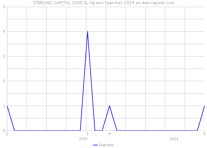 STERLING CAPITAL 2000 SL (Spain) Searches 2024 