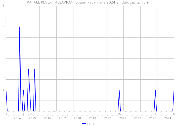 RAFAEL REVERT ALBARRAN (Spain) Page visits 2024 