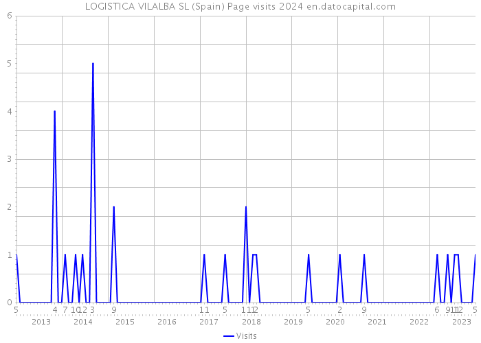 LOGISTICA VILALBA SL (Spain) Page visits 2024 