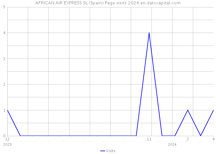 AFRICAN AIR EXPRESS SL (Spain) Page visits 2024 