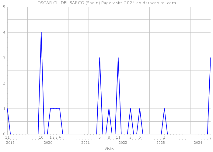 OSCAR GIL DEL BARCO (Spain) Page visits 2024 