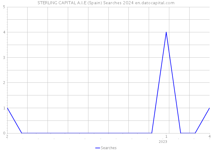 STERLING CAPITAL A.I.E (Spain) Searches 2024 
