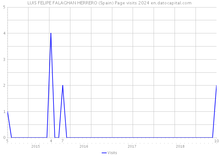 LUIS FELIPE FALAGHAN HERRERO (Spain) Page visits 2024 