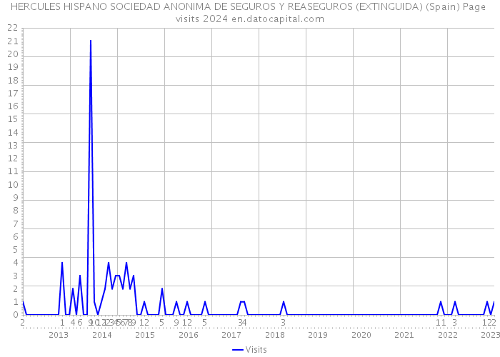 HERCULES HISPANO SOCIEDAD ANONIMA DE SEGUROS Y REASEGUROS (EXTINGUIDA) (Spain) Page visits 2024 