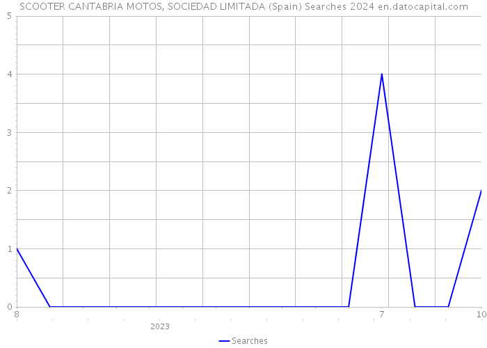 SCOOTER CANTABRIA MOTOS, SOCIEDAD LIMITADA (Spain) Searches 2024 