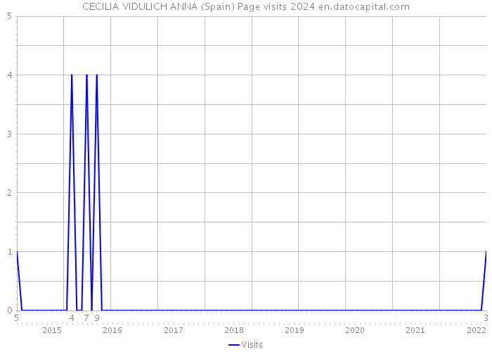 CECILIA VIDULICH ANNA (Spain) Page visits 2024 