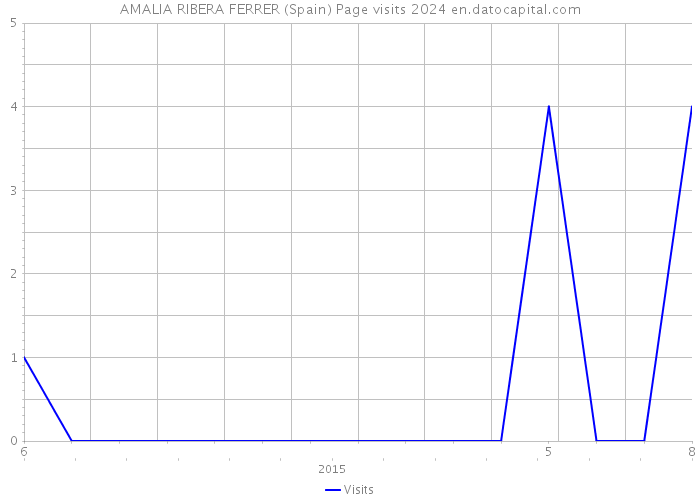 AMALIA RIBERA FERRER (Spain) Page visits 2024 