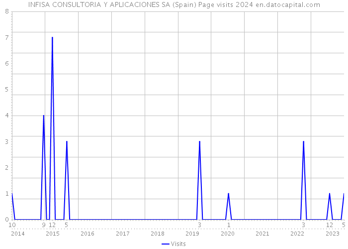 INFISA CONSULTORIA Y APLICACIONES SA (Spain) Page visits 2024 