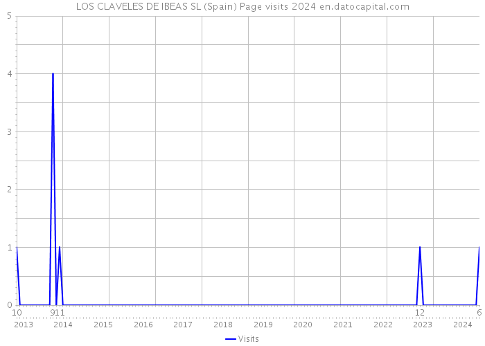 LOS CLAVELES DE IBEAS SL (Spain) Page visits 2024 
