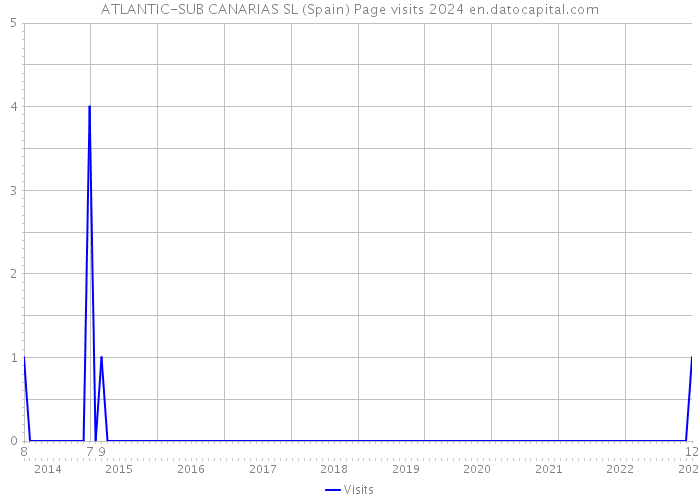 ATLANTIC-SUB CANARIAS SL (Spain) Page visits 2024 