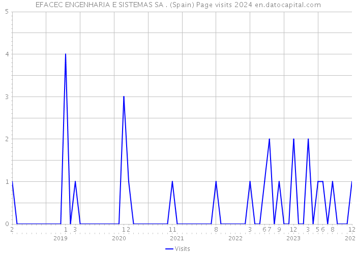 EFACEC ENGENHARIA E SISTEMAS SA . (Spain) Page visits 2024 