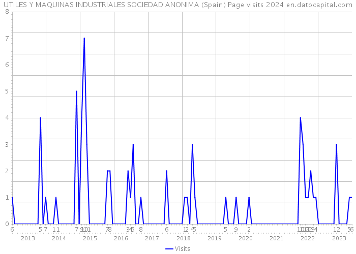 UTILES Y MAQUINAS INDUSTRIALES SOCIEDAD ANONIMA (Spain) Page visits 2024 