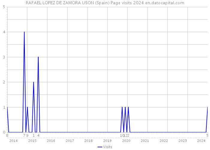 RAFAEL LOPEZ DE ZAMORA USON (Spain) Page visits 2024 