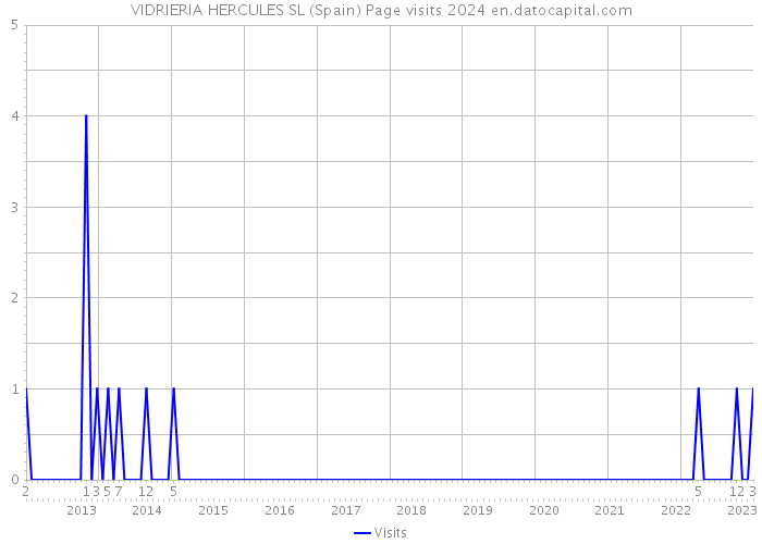 VIDRIERIA HERCULES SL (Spain) Page visits 2024 