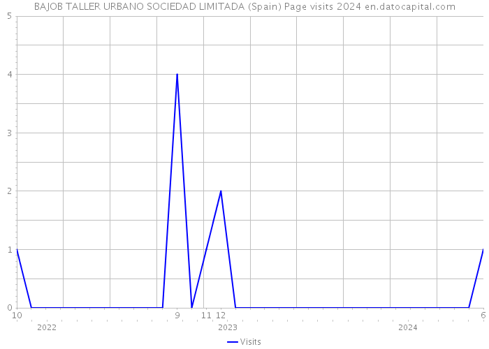 BAJOB TALLER URBANO SOCIEDAD LIMITADA (Spain) Page visits 2024 