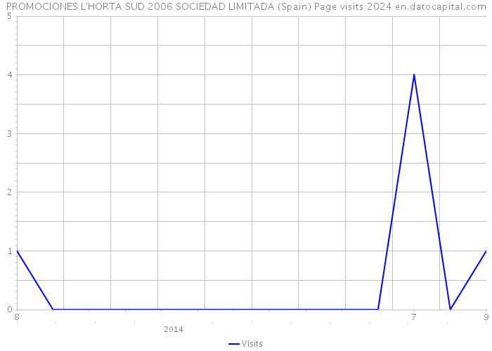 PROMOCIONES L'HORTA SUD 2006 SOCIEDAD LIMITADA (Spain) Page visits 2024 