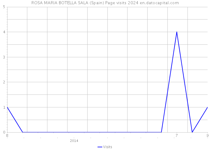ROSA MARIA BOTELLA SALA (Spain) Page visits 2024 