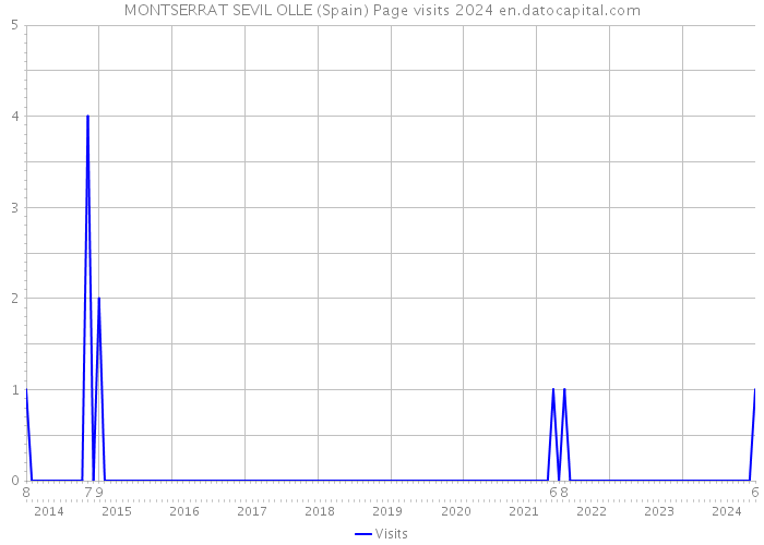MONTSERRAT SEVIL OLLE (Spain) Page visits 2024 