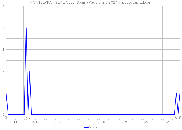 MONTSERRAT SEVIL OLLE (Spain) Page visits 2024 