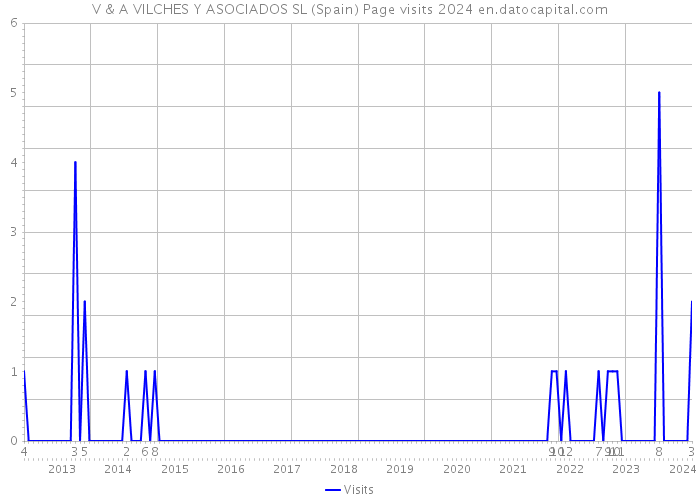 V & A VILCHES Y ASOCIADOS SL (Spain) Page visits 2024 