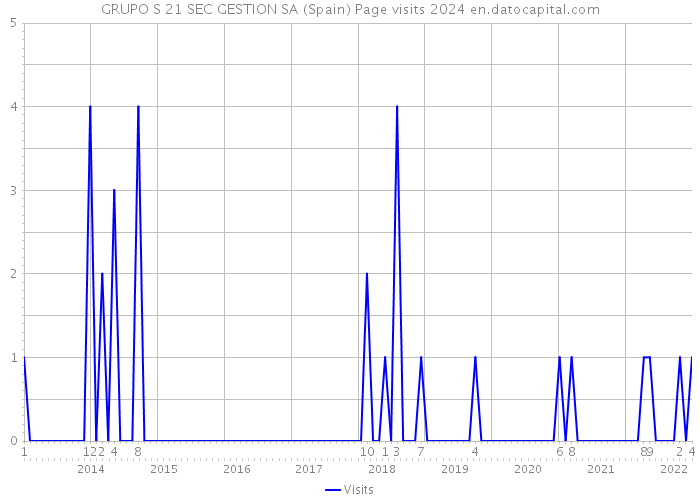 GRUPO S 21 SEC GESTION SA (Spain) Page visits 2024 