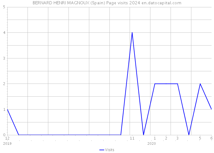 BERNARD HENRI MAGNOUX (Spain) Page visits 2024 