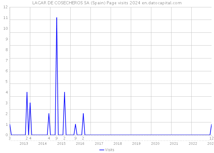 LAGAR DE COSECHEROS SA (Spain) Page visits 2024 