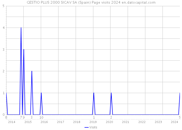 GESTIO PLUS 2000 SICAV SA (Spain) Page visits 2024 