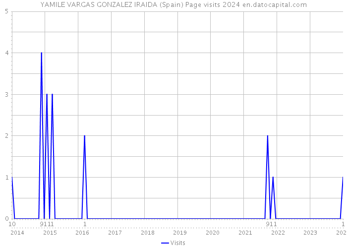 YAMILE VARGAS GONZALEZ IRAIDA (Spain) Page visits 2024 
