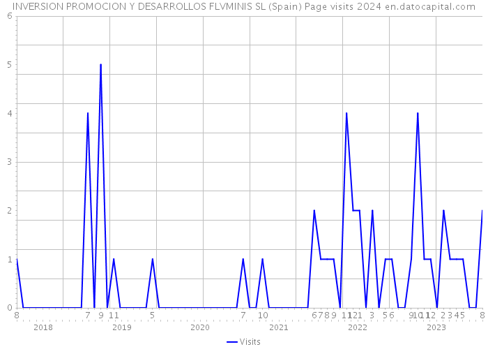 INVERSION PROMOCION Y DESARROLLOS FLVMINIS SL (Spain) Page visits 2024 