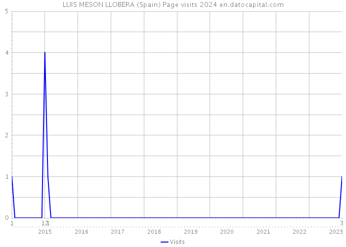 LUIS MESON LLOBERA (Spain) Page visits 2024 