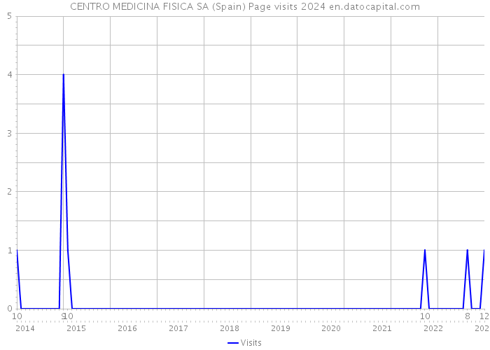 CENTRO MEDICINA FISICA SA (Spain) Page visits 2024 