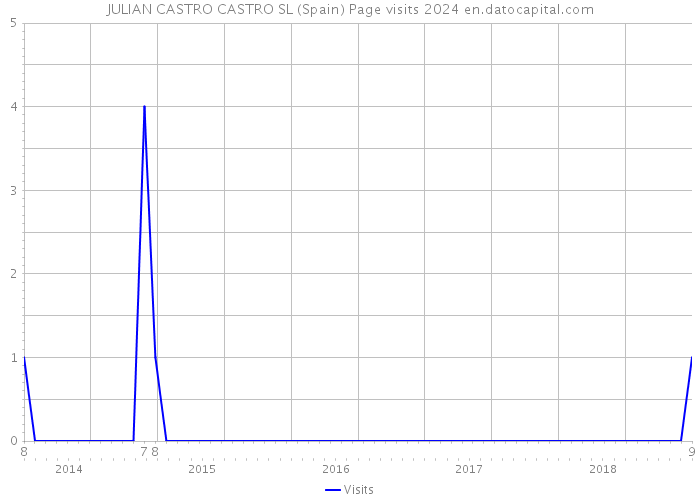 JULIAN CASTRO CASTRO SL (Spain) Page visits 2024 