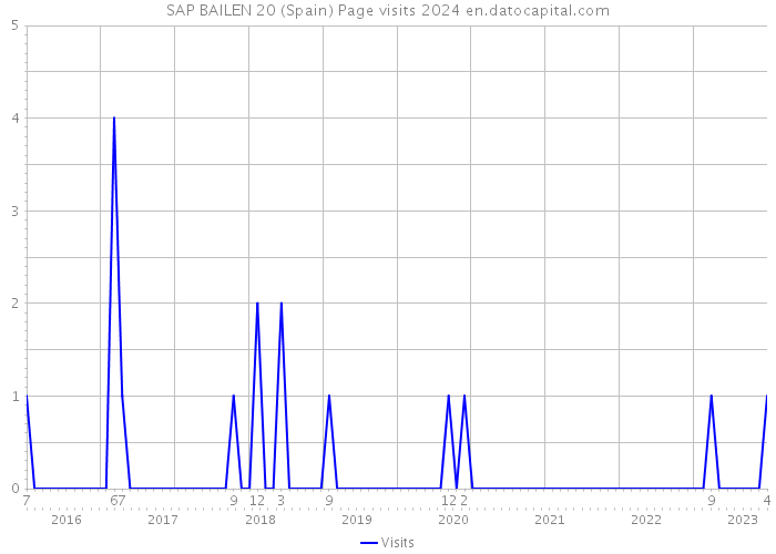 SAP BAILEN 20 (Spain) Page visits 2024 