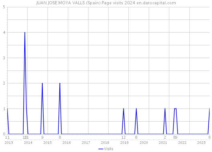 JUAN JOSE MOYA VALLS (Spain) Page visits 2024 