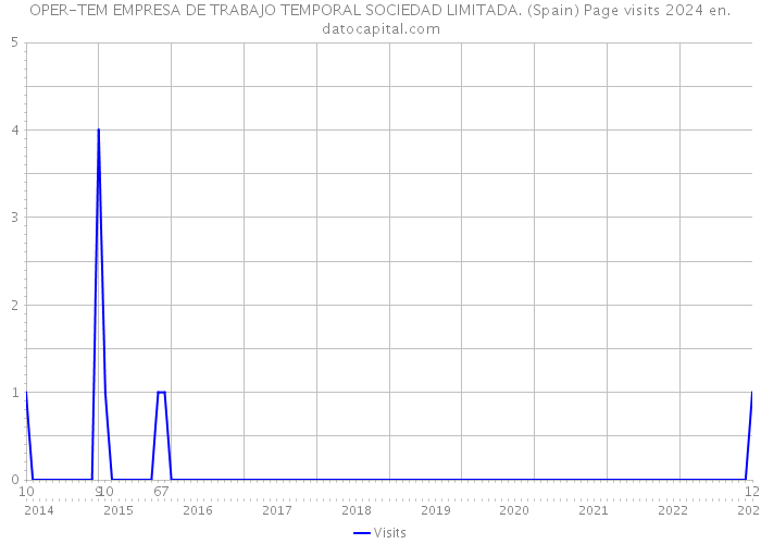 OPER-TEM EMPRESA DE TRABAJO TEMPORAL SOCIEDAD LIMITADA. (Spain) Page visits 2024 